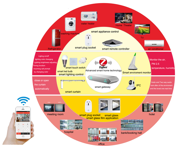 C:\Documents and Settings\Administrator\妗岄潰\鏀懼埌solution閭ｉ噷\Zigbee smart home system.jpg