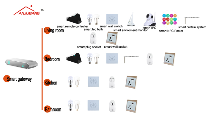 C:\Documents and Settings\Administrator\妗岄潰\鏀懼埌solution閭ｉ噷\Smart home Solutions for each room.jpg